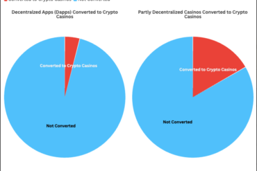 Fully decentralized casinos outlast partly decentralized rivals.