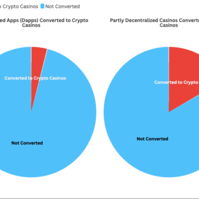 Fully decentralized casinos outlast partly decentralized rivals.