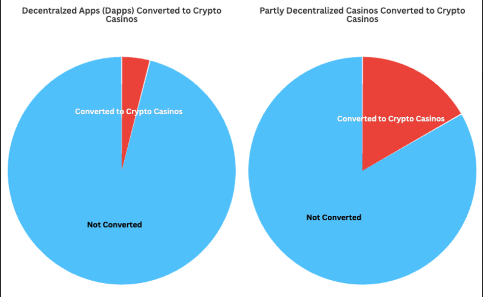 Fully decentralized casinos outlast partly decentralized rivals.